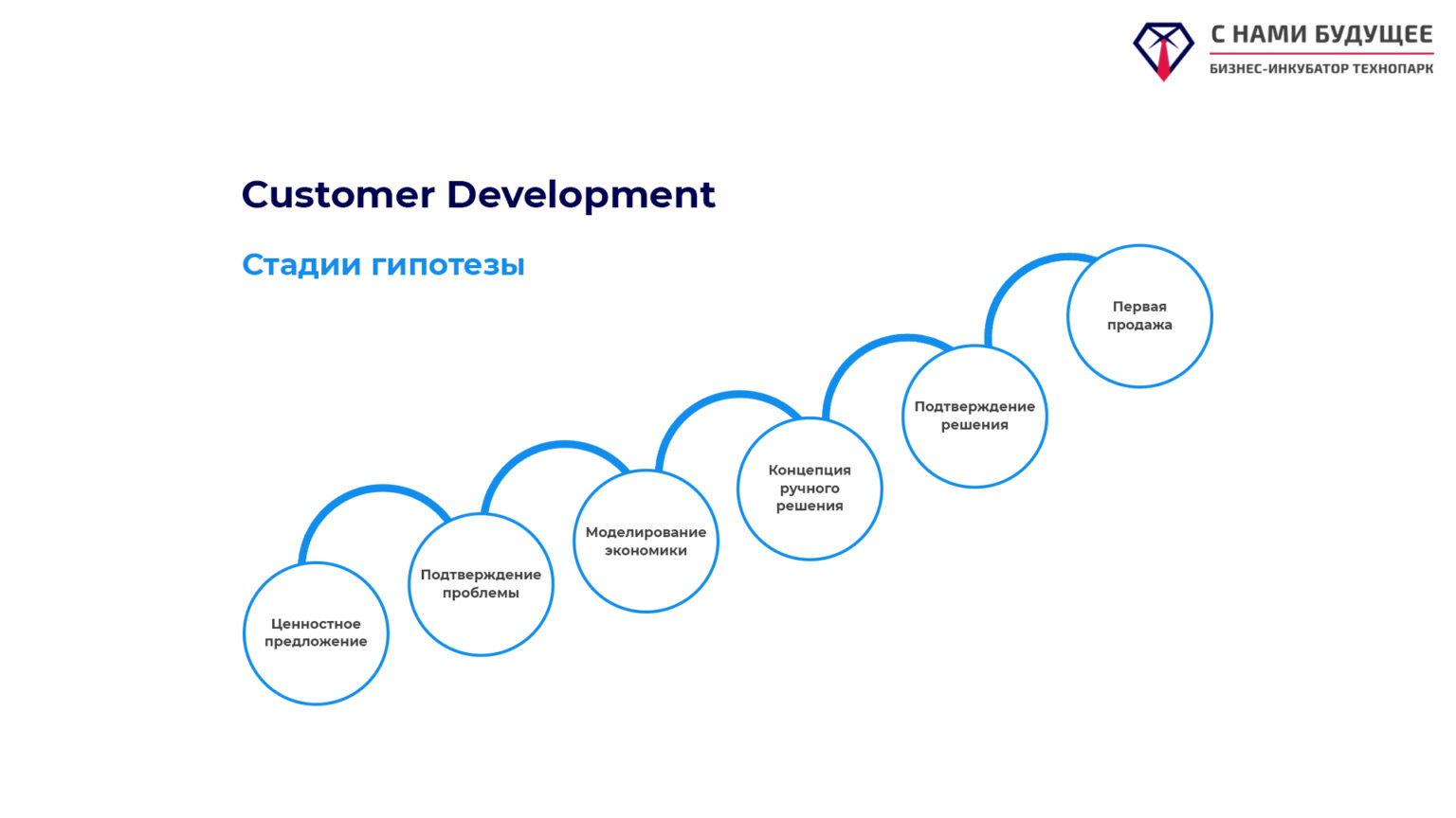 Customer development презентация